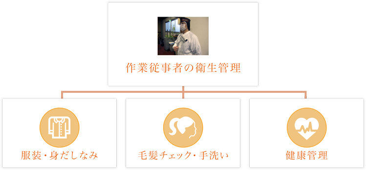 作業従事者の衛生管理